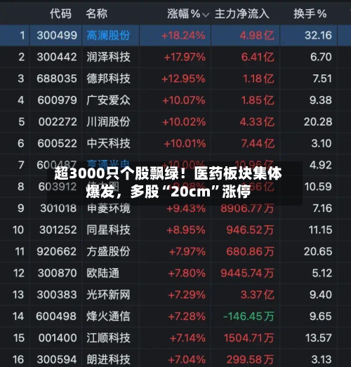 超3000只个股飘绿！医药板块集体爆发，多股“20cm”涨停-第2张图片