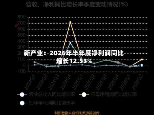 新产业:2026年半年度净利润同比增长12.53%