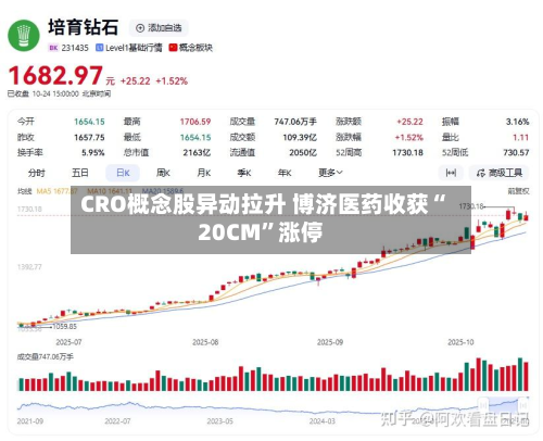 CRO概念股异动拉升 博济医药收获“20CM	”涨停-第2张图片