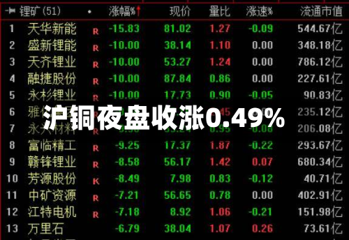 沪铜夜盘收涨0.49%-第2张图片