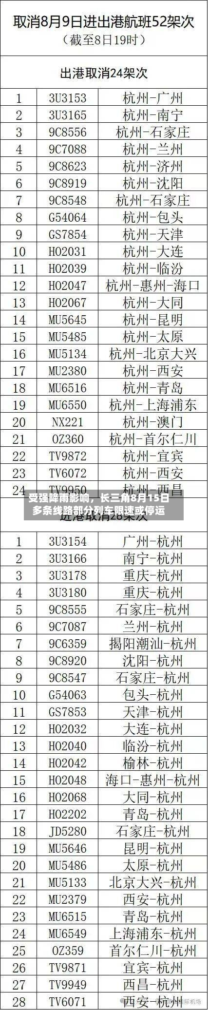 受强降雨影响，长三角8月15日多条线路部分列车限速或停运-第2张图片