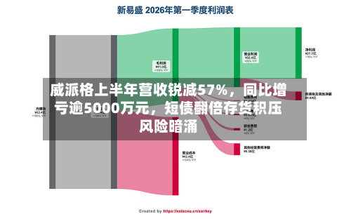 威派格上半年营收锐减57%	，同比增亏逾5000万元，短债翻倍存货积压风险暗涌-第1张图片