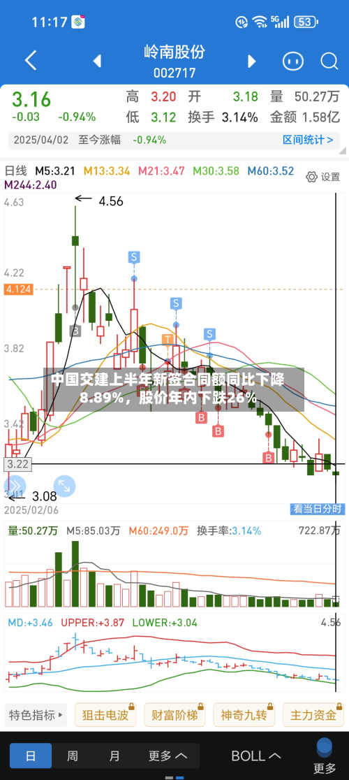 中国交建上半年新签合同额同比下降8.89%，股价年内下跌26%-第2张图片