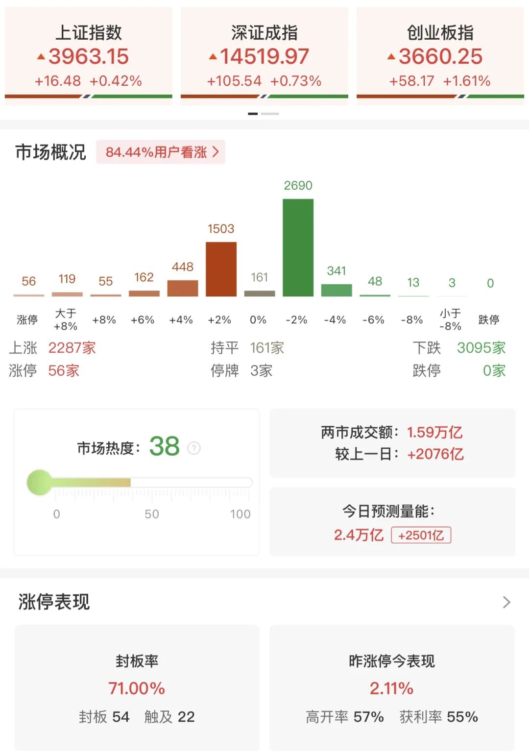 超3000只个股飘绿！医药板块集体爆发，多股“20cm”涨停