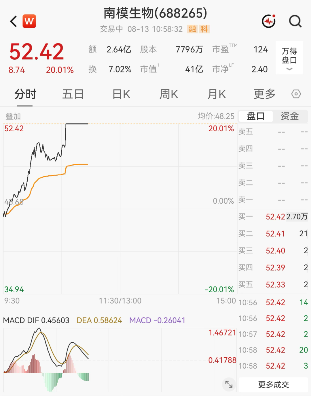 超3000只个股飘绿！医药板块集体爆发，多股“20cm	”涨停