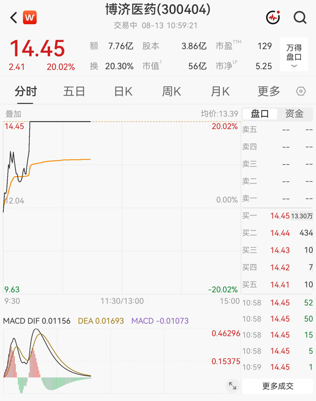 超3000只个股飘绿！医药板块集体爆发，多股“20cm”涨停