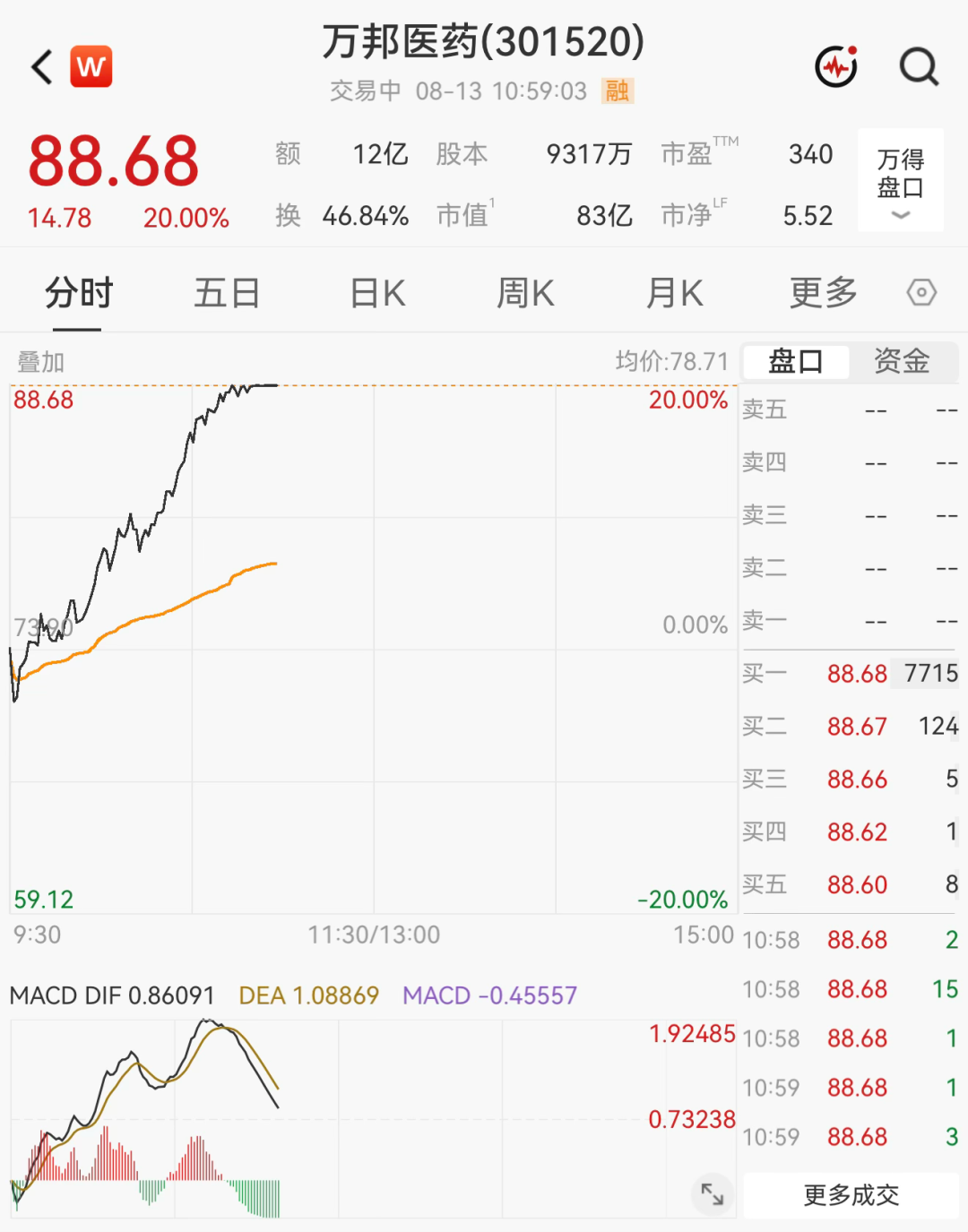 超3000只个股飘绿！医药板块集体爆发	，多股“20cm”涨停