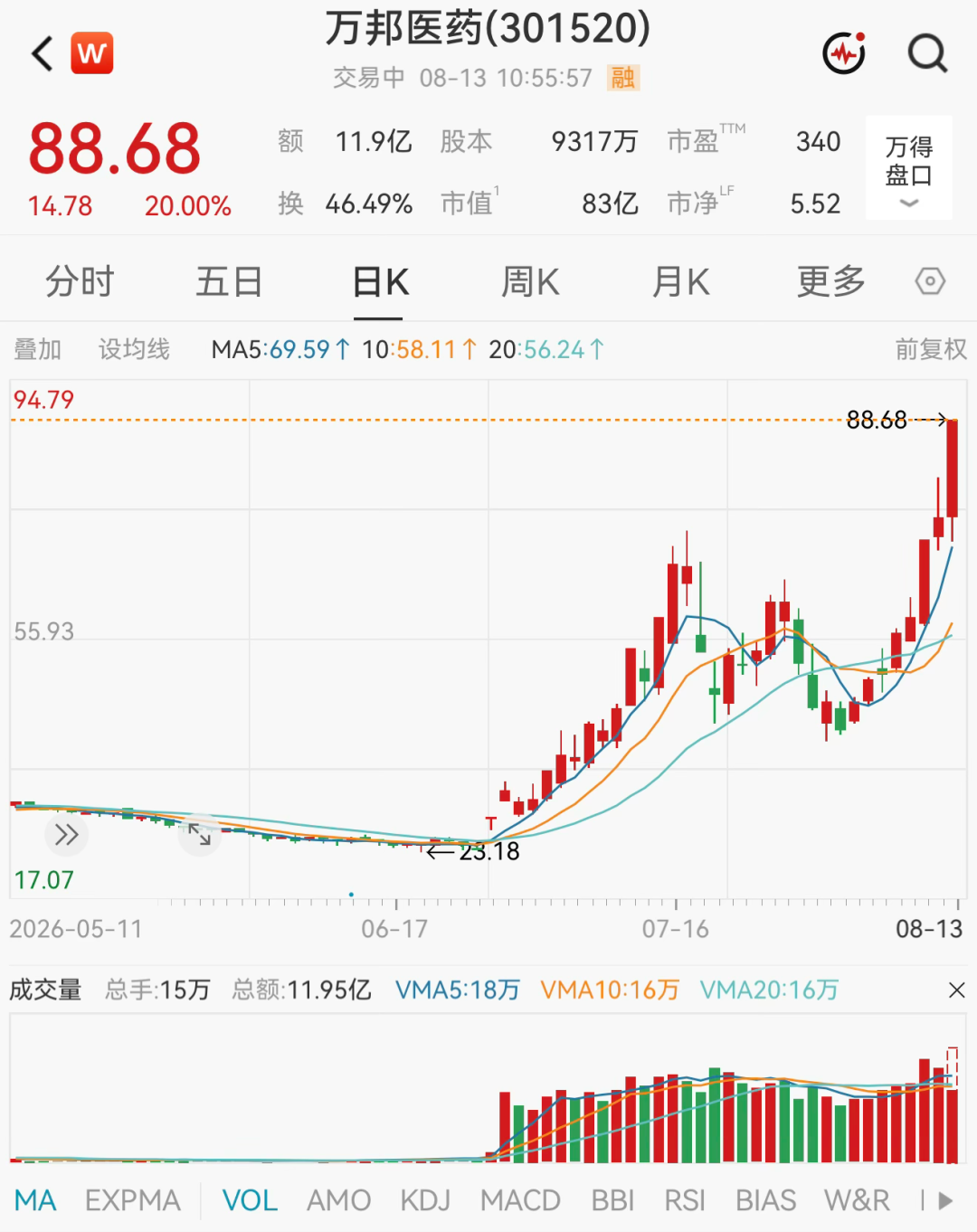 超3000只个股飘绿！医药板块集体爆发，多股“20cm	”涨停