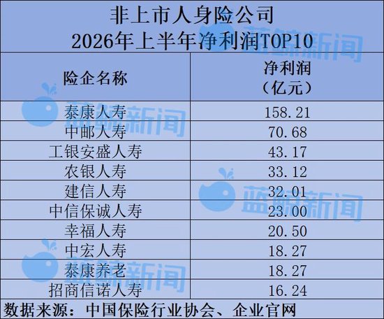 58家非上市人身险公司半年考：净利润617亿同比翻倍，仅小康人寿等7家险企亏损