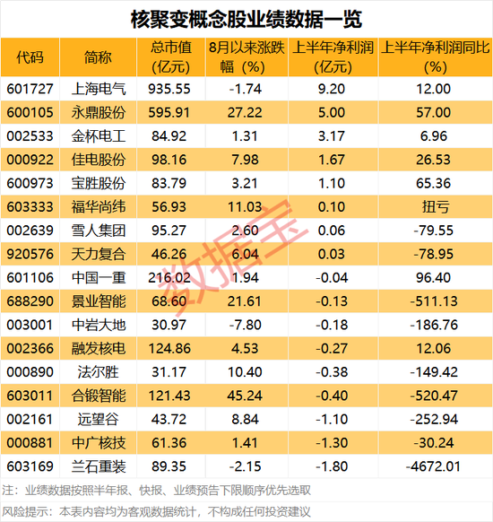 “20cm	”涨停，万亿巨头入股！新一代“人造太阳”要来了	，全面进入攻坚安装阶段（附股）