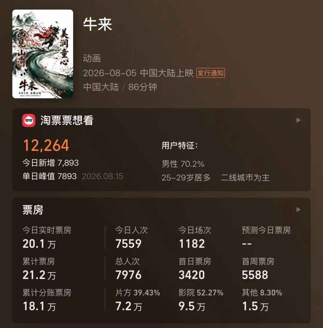 电影《牛来》反向爆火：今日票房已超20万，剧组仅导演和编剧两人，网友边吐槽边说“想看	”
