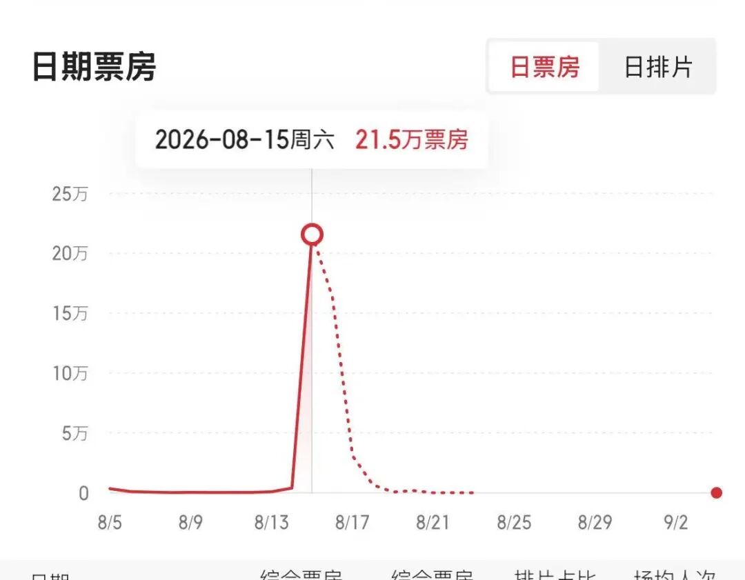 《牛来》爆火，票房一天暴涨超2800%，主创仅2人	，没投资纯手搓耗时5年，网友：看完后坐了3分钟没缓过来