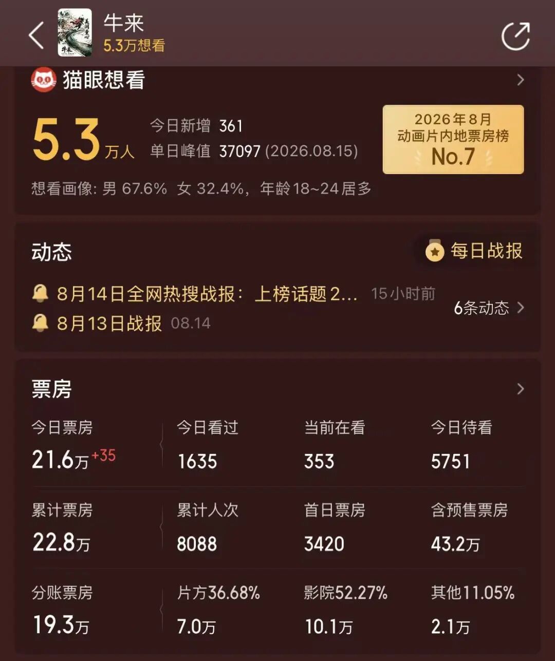 《牛来》爆火，票房一天暴涨超2800%	，主创仅2人，没投资纯手搓耗时5年，网友：看完后坐了3分钟没缓过来