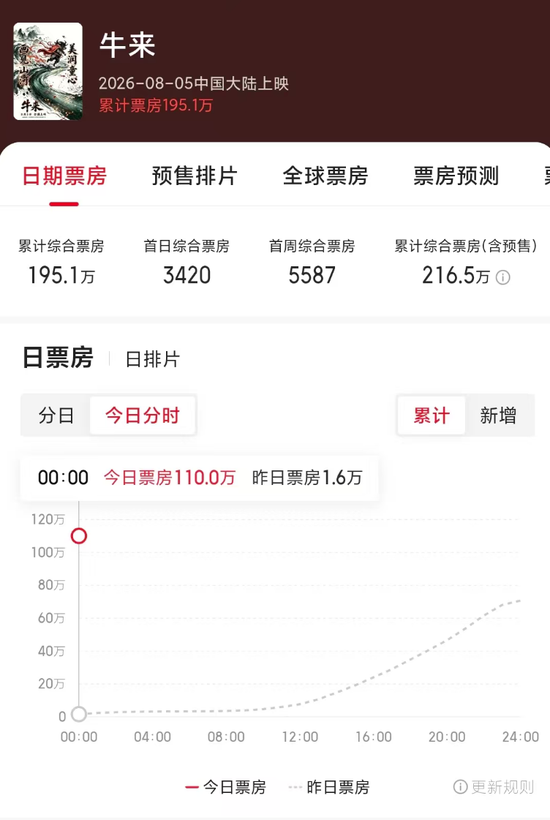 暑期档最“魔幻”一幕？《牛来》票房超200万元